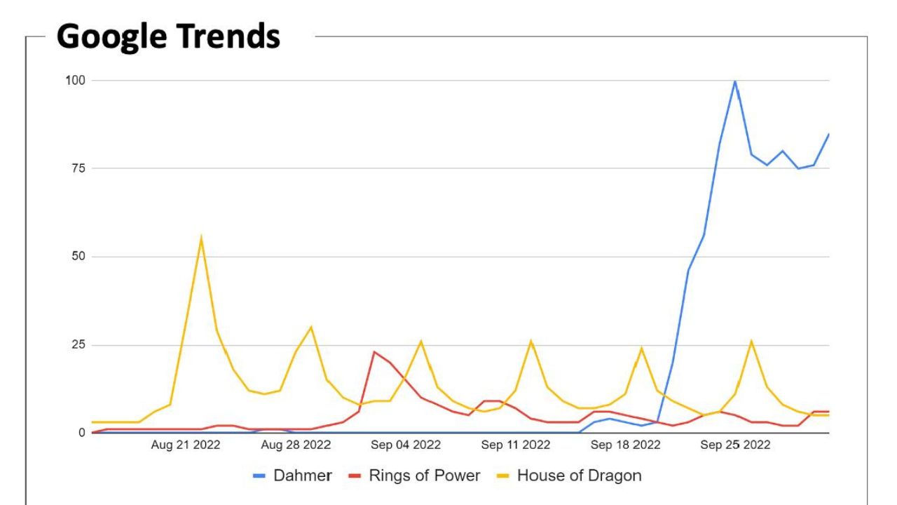 Netflix google trends - Cinematographe.it